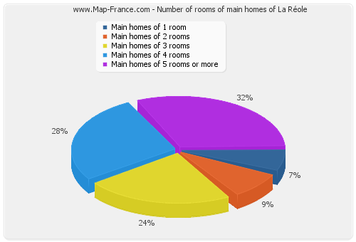 Number of rooms of main homes of La Réole